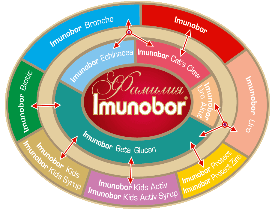 imunobor family