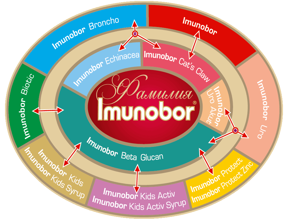 imunobor family